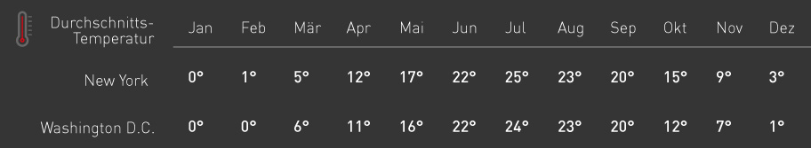 Klimatabelle New York und Washington